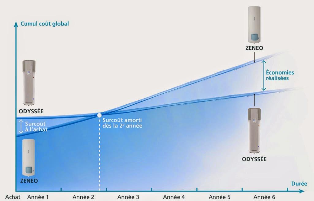 Amortissement atlantic chauffe eau odysse versus zeneo