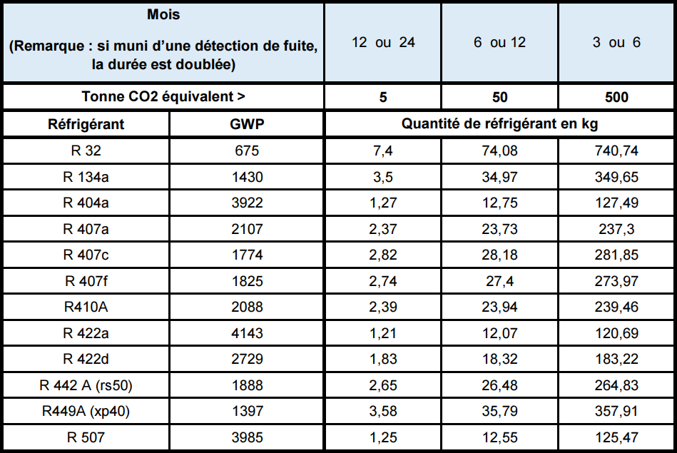 Frequence des controles etancheite teq co2 2020